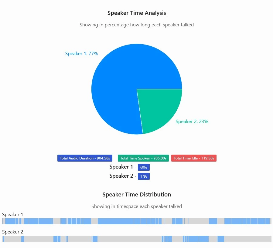 Speaker Time Analysis